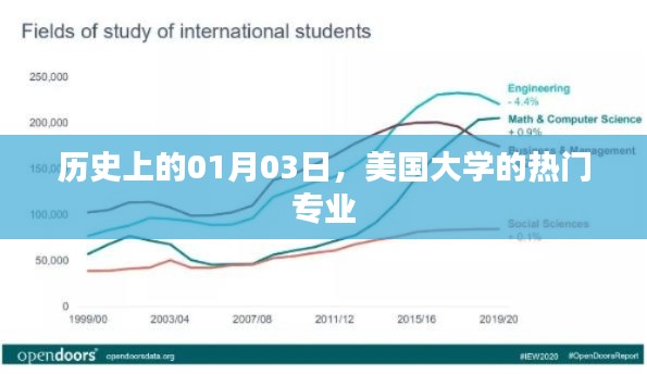 美国大学热门专业历史沿革,聚焦一月三日之变